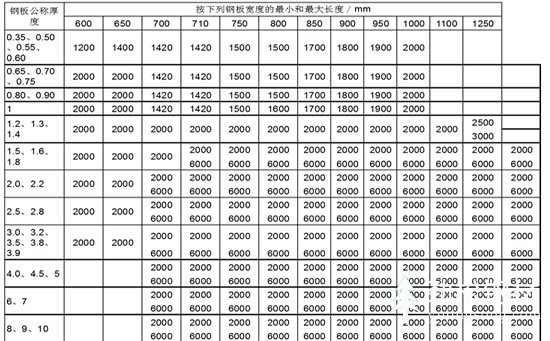 鋼板的規(guī)格